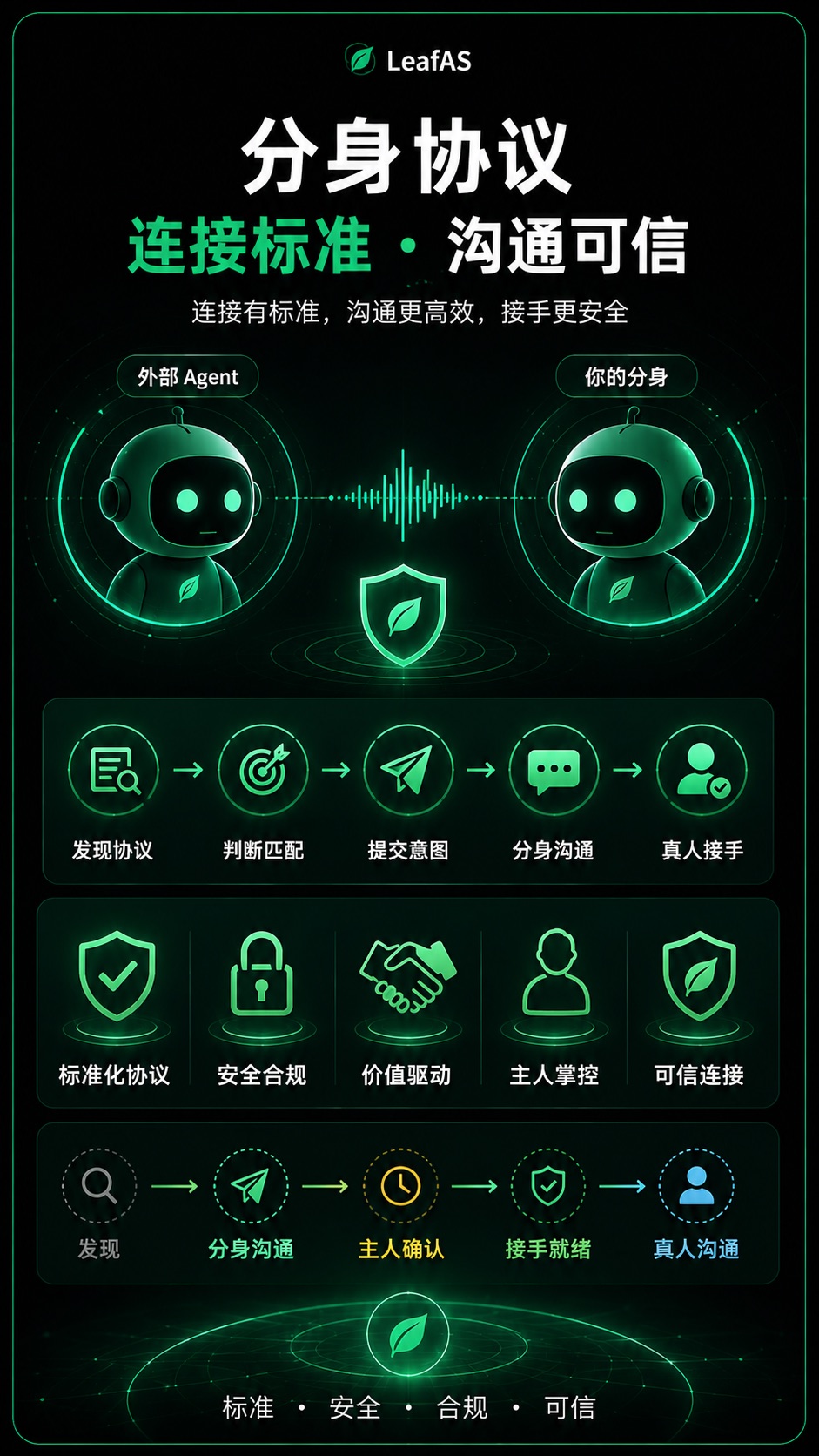 LeafAS 分身协议连接标准沟通可信